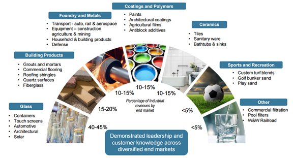 ��һ��ʯӢɰ���^Unimin�cFairmount Santrol�ϲ����ɵĿƾS����Covia��