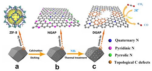�����������ڶ�����̼�߀ԭ�I��ȡ���Mչ