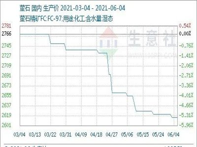 ���܇���(n��i)Ξʯ�Ј��r(ji��)���߄��»���5.31-6.4��