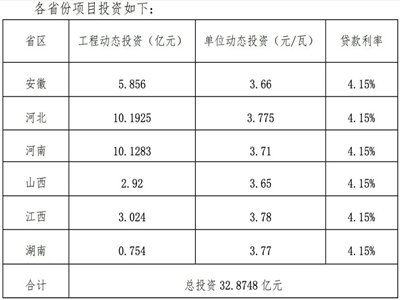 33�|Ԫ����늹ɷݴ��ֹPͶ�Y6ʡ�ֲ�ʽ���