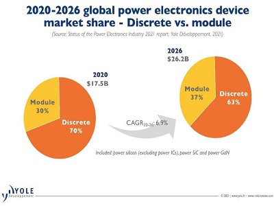 ���ʰ댧(d��o)�w�Ј�(ch��ng)5���(n��i)���_(d��)260�|��Ԫ��MOSFET��IGBT��SiC����Ҫ