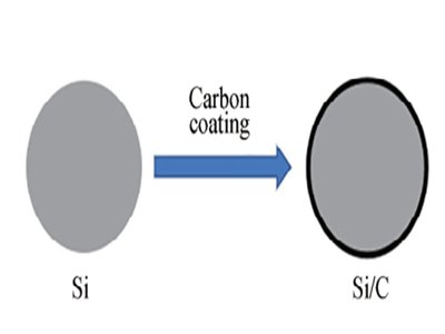 ��ؓ�O��ħ��ν⣿Si/C�ͺϵ�����֮��