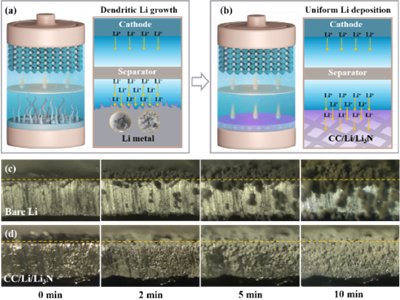 �ݶȷֲ�Li3N����̼��䇽���ؓ�O���F������ѭ�h������