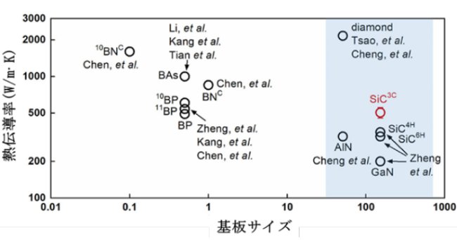 �ձ����湫����W(xu��)���״��C��(sh��)�댧(d��o)�w����3C-SiC���иߟ����(d��o)��