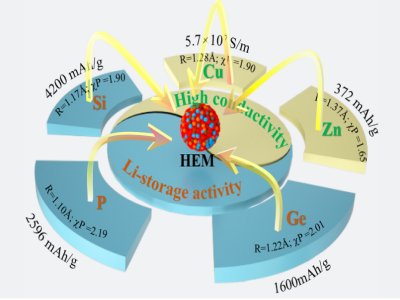 �ƌW���Ƃ���غϽ�ؓ�O���ϣ�����x��늳ط������������1500mAh/g����