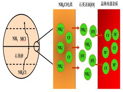 �߼�ʯӢɰ�Ƃ乤ˇ�о��M(j��n)չ