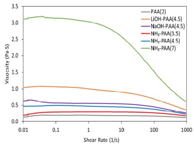 ����PAAճ�Y(ji��)���е���x�Ӻ�pHЧ��(y��ng)