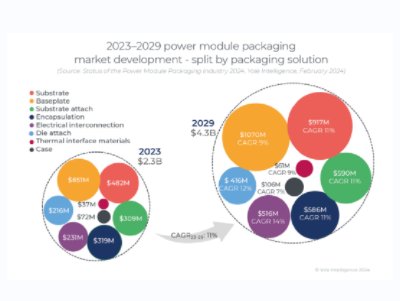 Yole�A�y��2029��ȫ����ģ�K�մɻ����Ј���ͻ��9�|��Ԫ���P