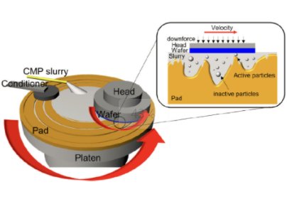 CMP����Һ����SiO2ĥ�ϵķ�ɢ�����Ժ���Ҫ��