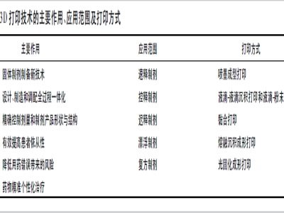 3D��ӡ���g������ˎ��°lչ�ļ��g~