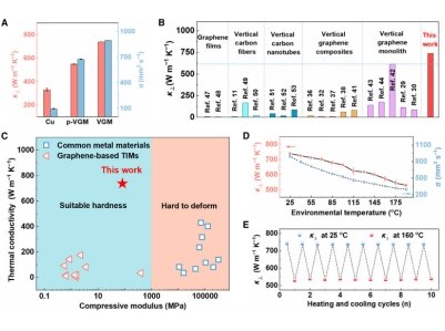 ����ϵ�����_738.6 W/mK����ֱʯīϩ����������ͻ�ƣ�