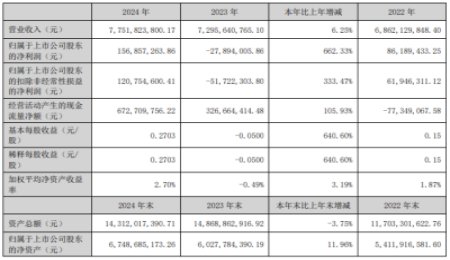��������ͬ�����L662.33%�����ϼ��g�e�O���ֹ̑B늳ز���