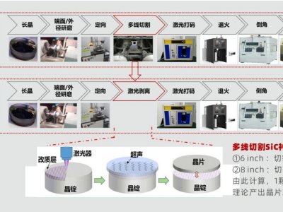 �ɱ�����26%��SiC���℃�x���g��ӭ���Mչ