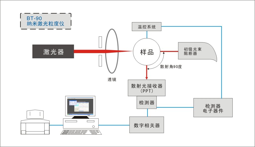 動態光散射法 動態光散射法