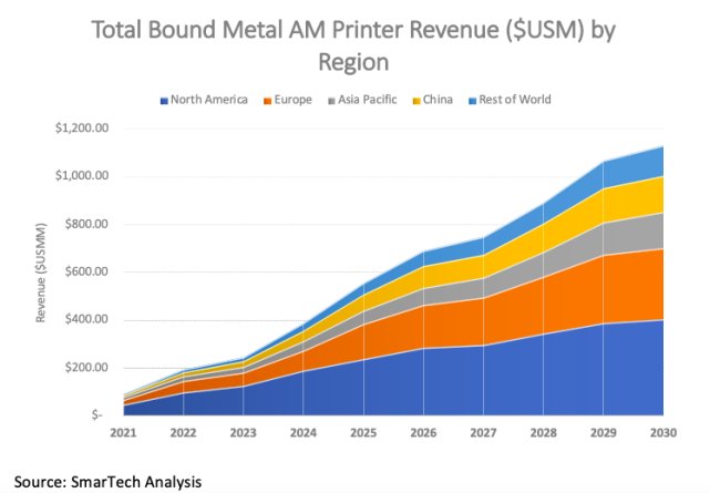 前景與“錢(qián)”景“間”可得 ,解析間接金屬3D打印技術(shù)與優(yōu)勢(shì) 前景與“錢(qián)”景“間”可得 ,解析間接金屬3D打印技術(shù)與優(yōu)勢(shì)