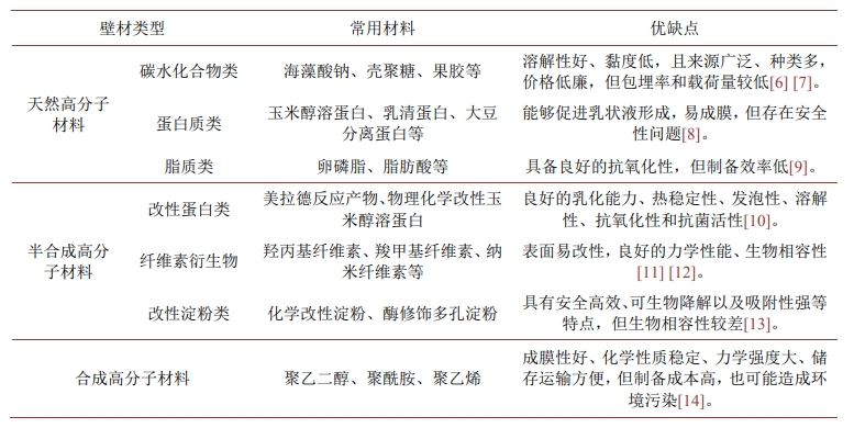 微膠囊常見壁材及優缺點