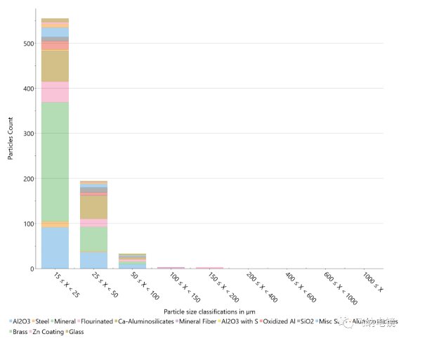 飛納電鏡 ParticleX-TC 全自動汽車清潔度分析系統(tǒng)檢測結(jié)果 飛納電鏡 ParticleX-TC 全自動汽車清潔度分析系統(tǒng)檢測結(jié)果