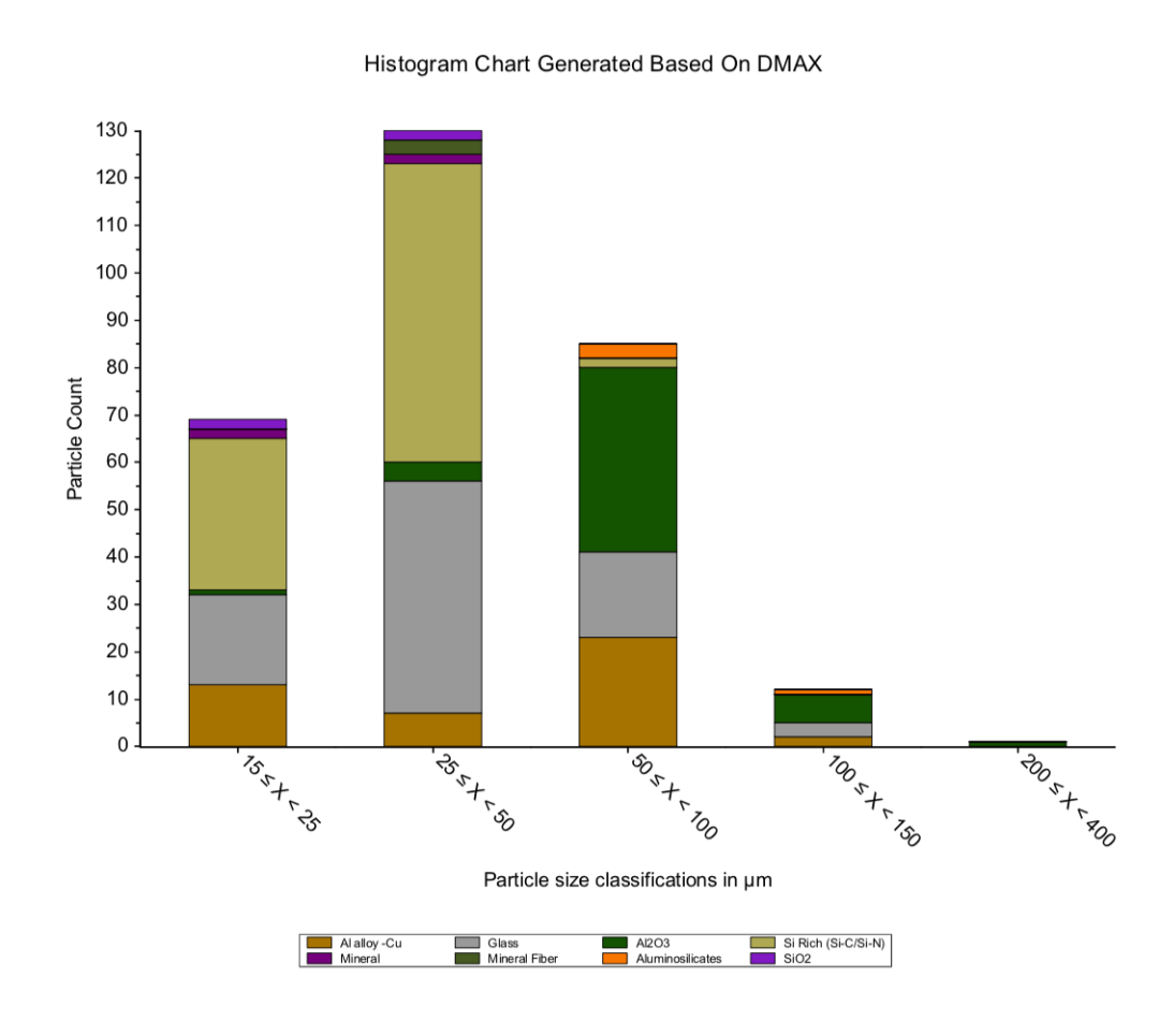 定制化報(bào)告——根據(jù)尺寸、成分制作的顆粒柱狀圖