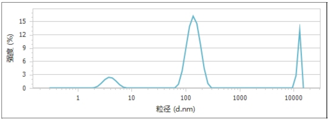 均質后粒徑分布