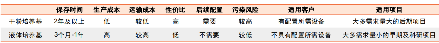 干粉及液體培養基特性對比
