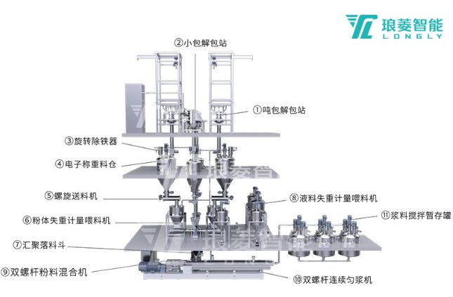 雙螺桿勻漿自動化產線 雙螺桿勻漿自動化產線