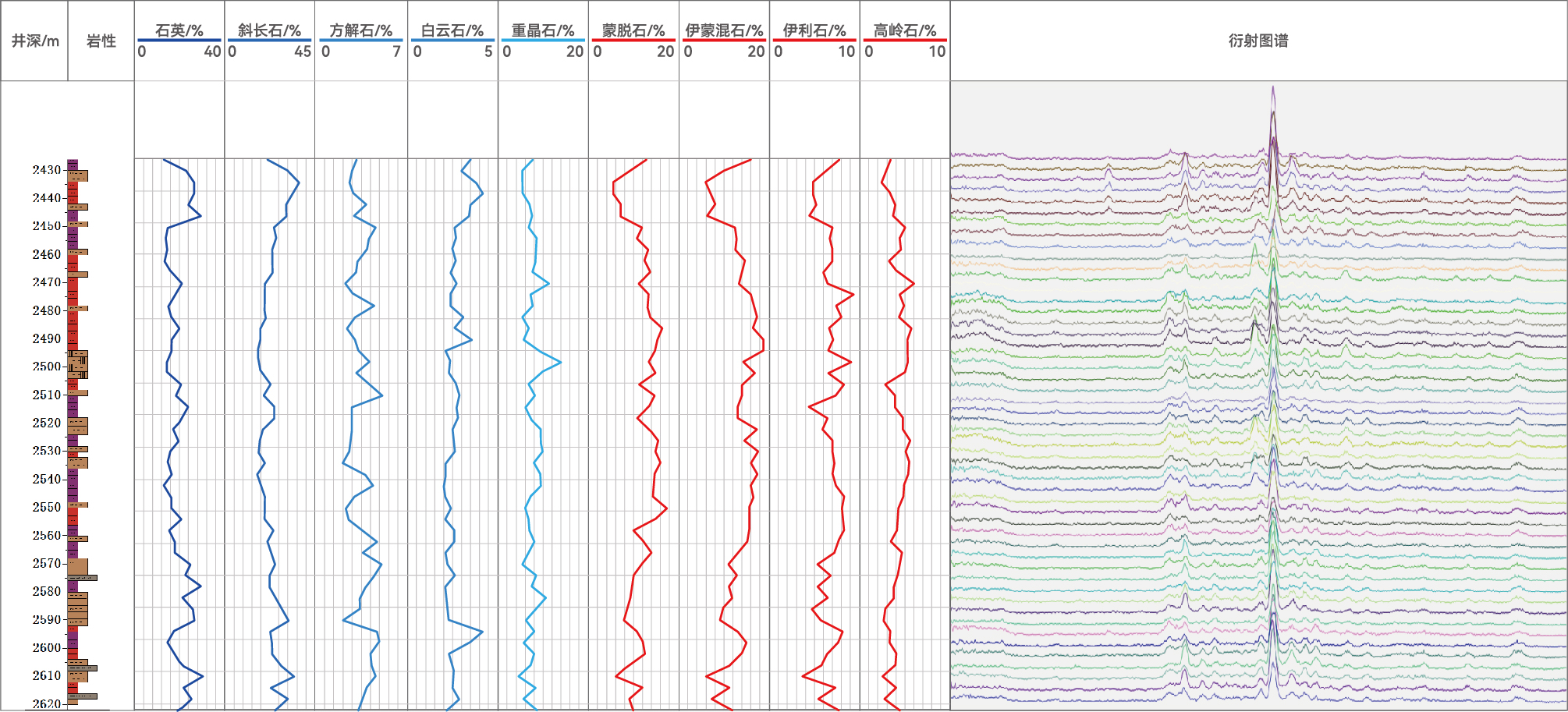 XRD全巖礦物錄井技術在油田的應用(圖2) XRD全巖礦物錄井技術在油田的應用(圖2)