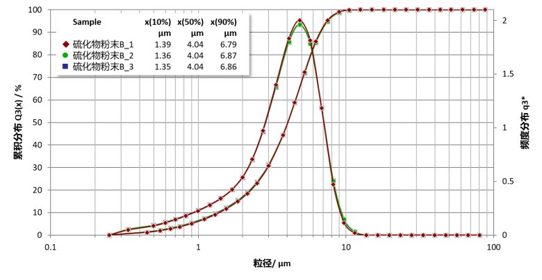 固態電解質 硫化物粉體PSD.png