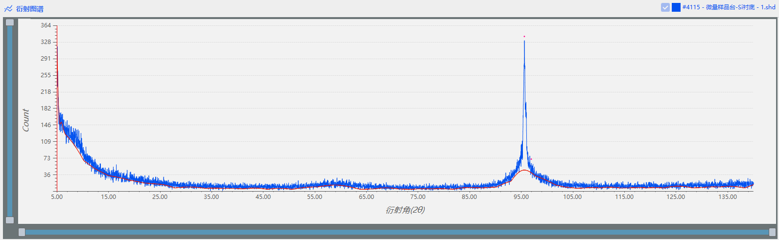 界FRINGE 使用微量樣品臺加載不同質量的微量樣品進行對比測試(圖1)