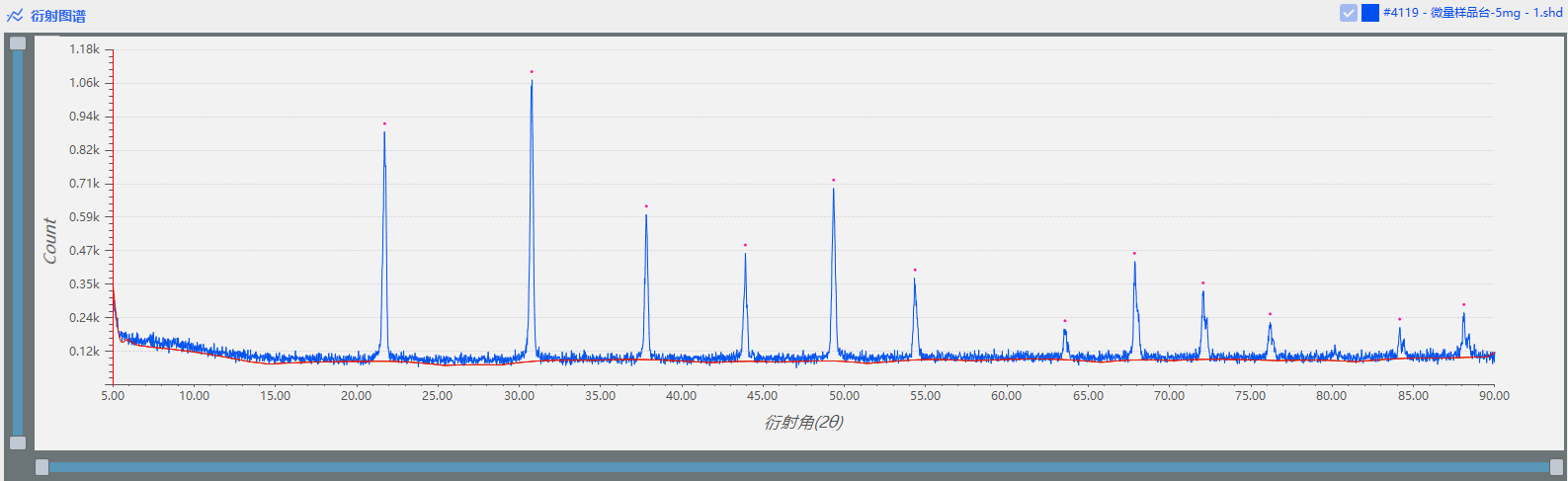 界FRINGE 使用微量樣品臺加載不同質量的微量樣品進行對比測試(圖2)