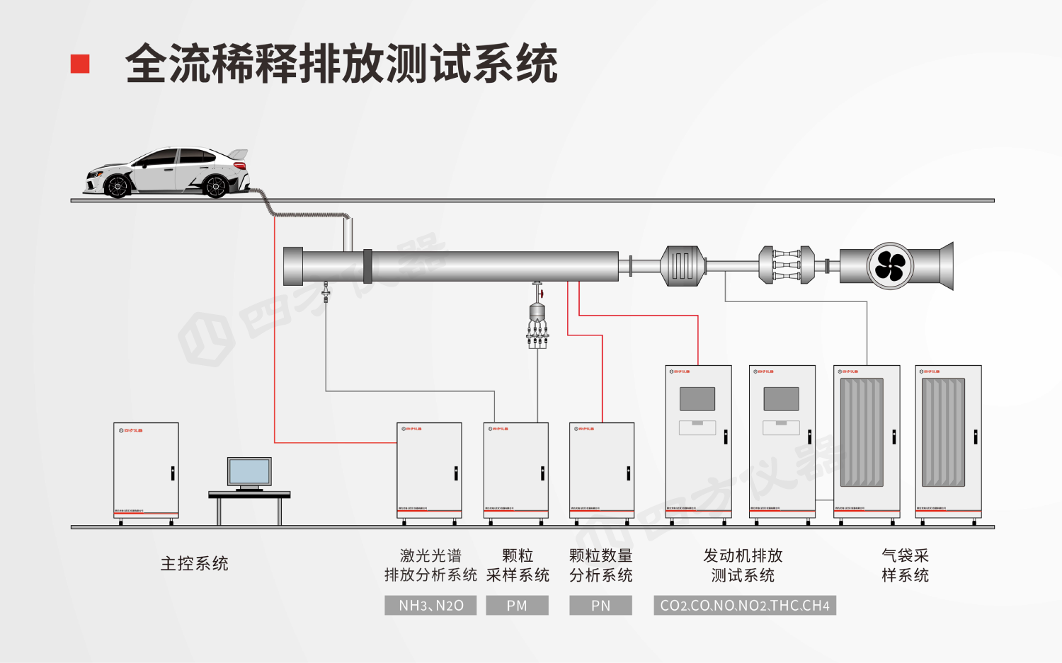 全流稀釋(CVS)排放測試系統(tǒng)實現(xiàn)國產(chǎn)化替代——輕型車法規(guī)測試應用