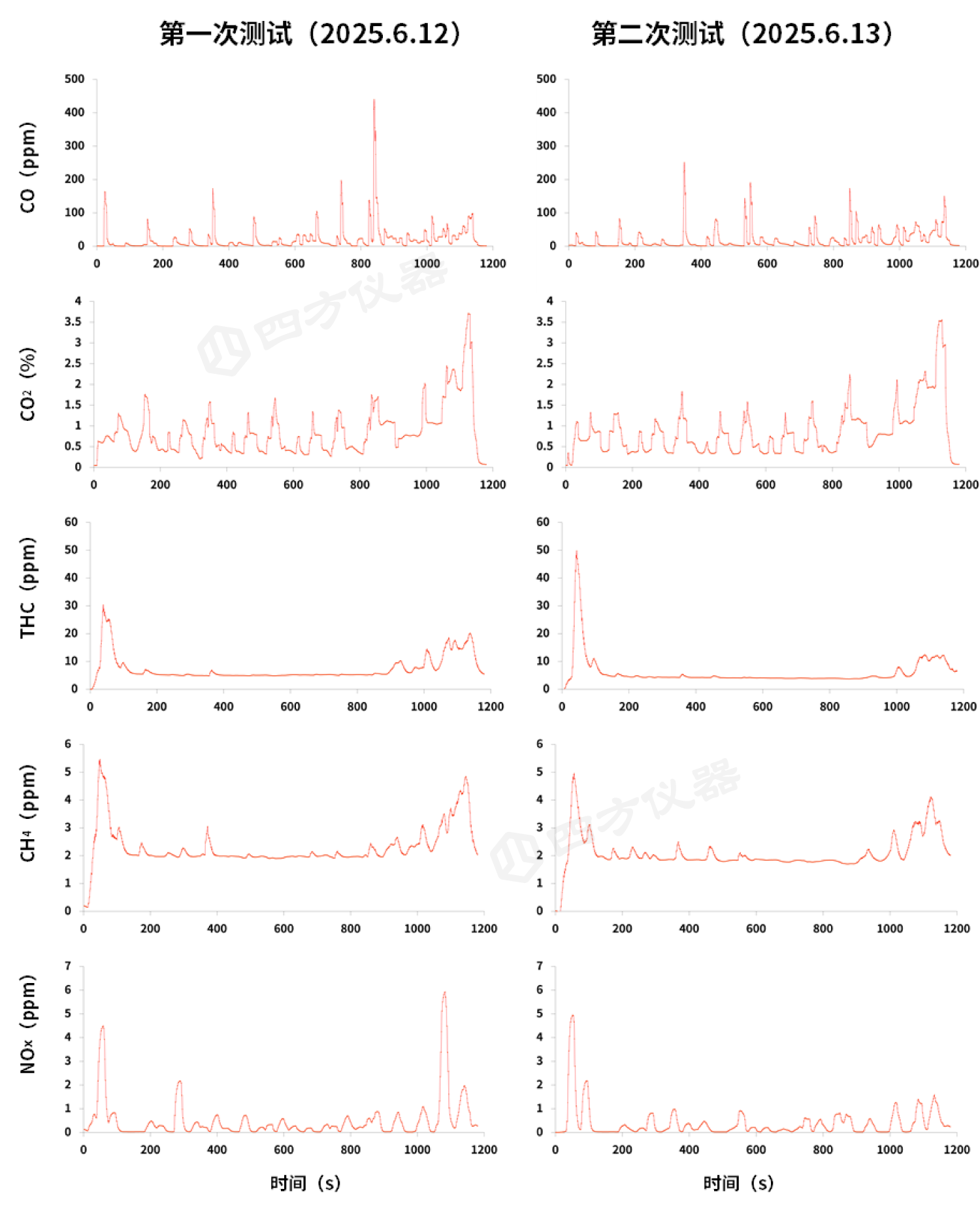 全流稀釋(CVS)排放測試系統(tǒng)實現(xiàn)國產(chǎn)化替代——輕型車法規(guī)測試應用