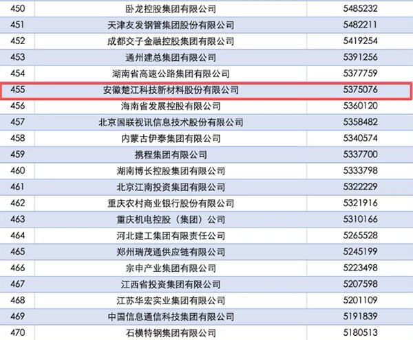 楚江新材首登2025中國企業500強 楚江新材首登2025中國企業500強