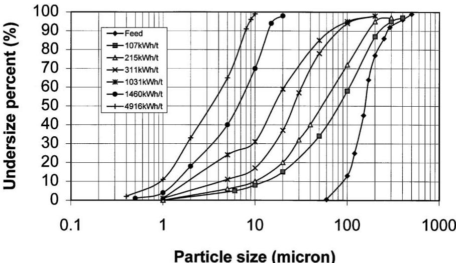 200℃蒸汽二氧化碳粉碎的硅砂的粒度分布