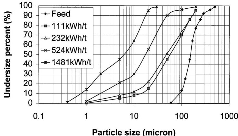 空氣粉碎的硅砂的粒度分布