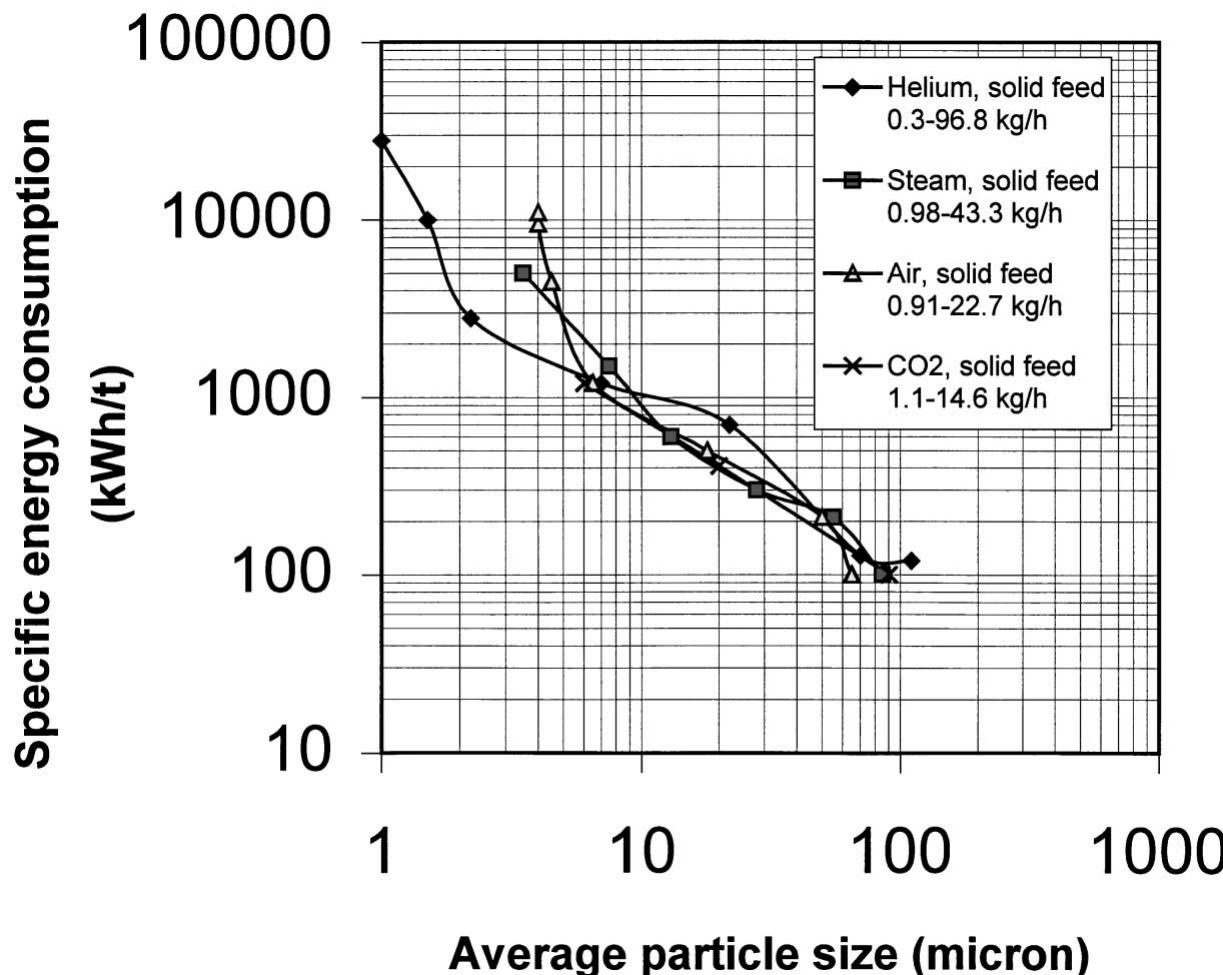 不同氣源類型下比能耗與平均粒徑的關系